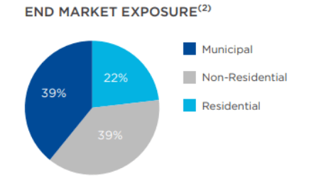 CNM’s End Market Exposure