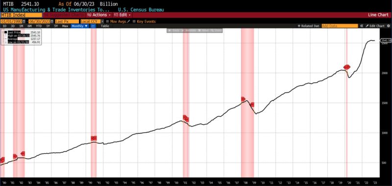 :chart: LAGGING INDICATORS