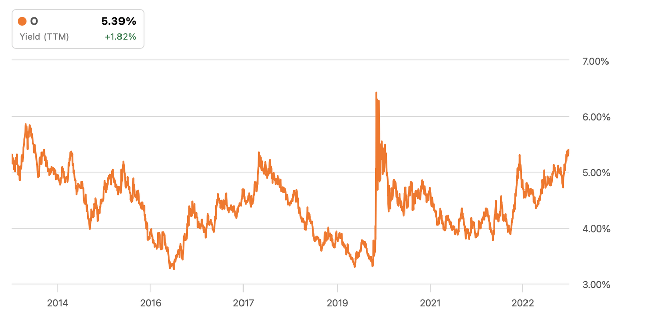 dividend yield