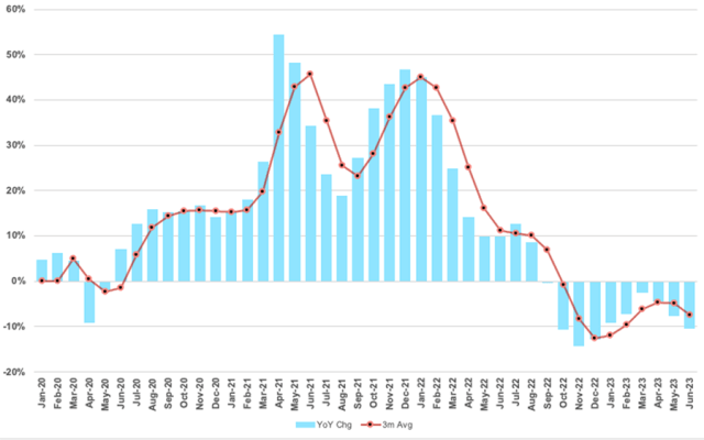 Chart showing Manheim US Used Vehicle Value Index