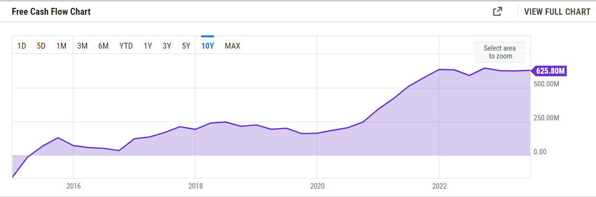 The FCF chart for HESM