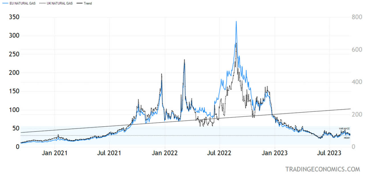 Natural Gas Chart