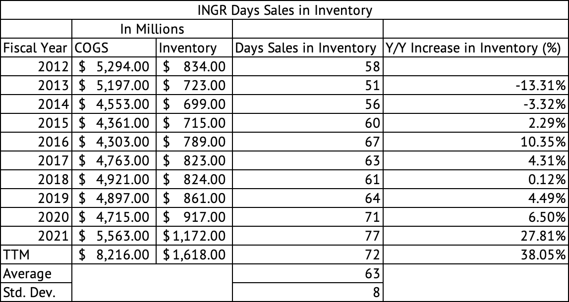 Ingredion Inventory