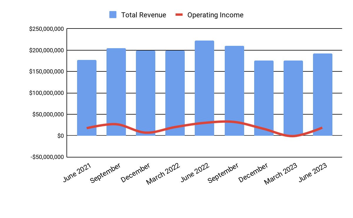 Total Revenue and Operating Income