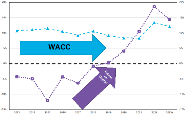 Chart showing Tesla Total Return on Capital and WACC