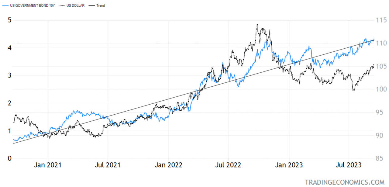 US Govt Bond Chart