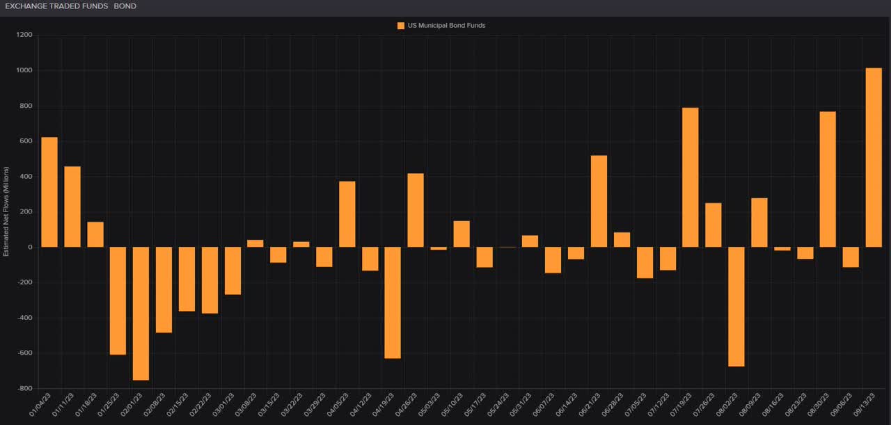 chart: historical fund flows