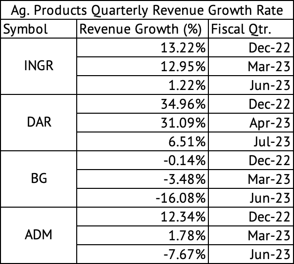 Ingredion Quarterly Revenue Growth Rate