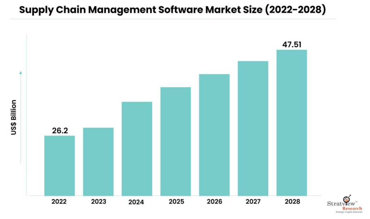 Global Supply Chain Management Software Market