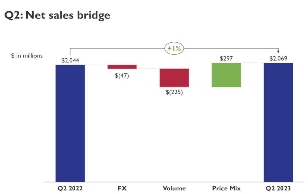 Ingredion: Y/Y Quarterly Change in Revenue Due to FX, Volume, and Price