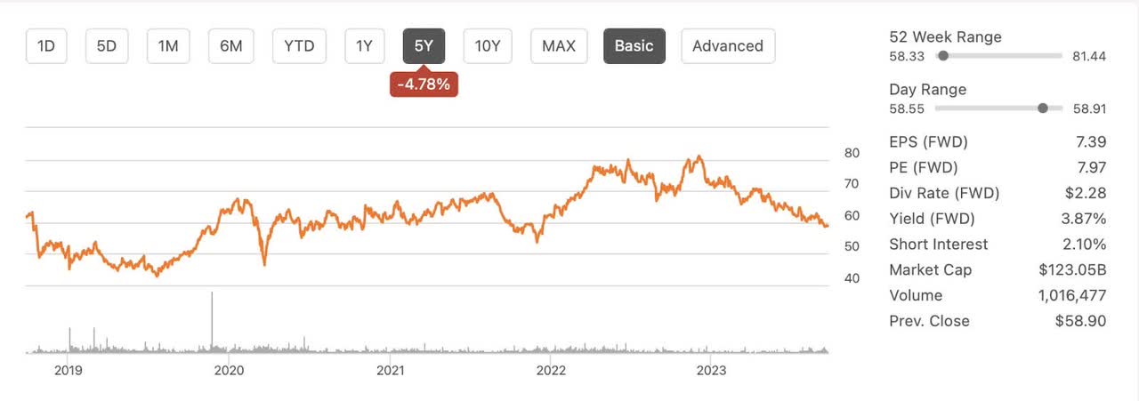 Chart