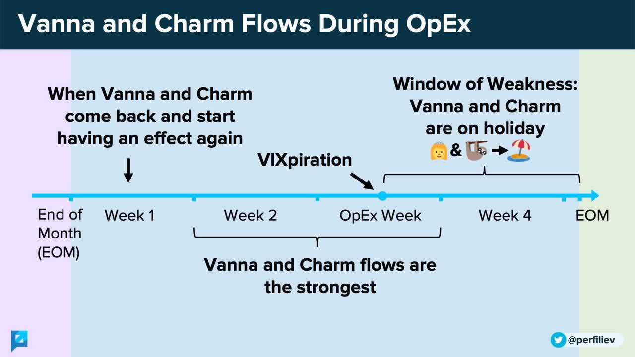 Vanna and Charm Flows during Opex