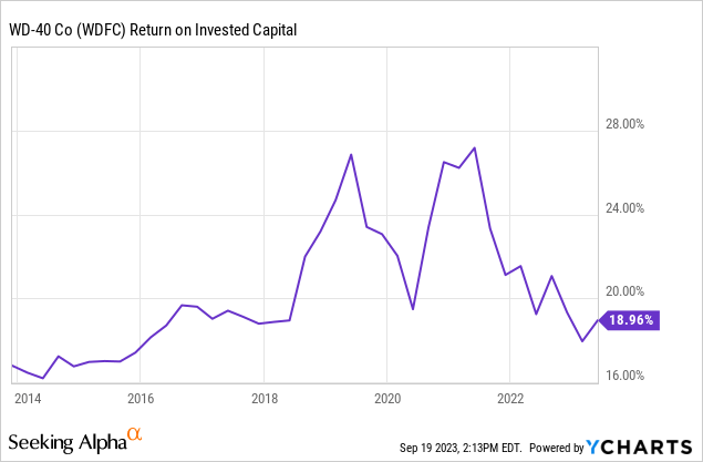 Chart