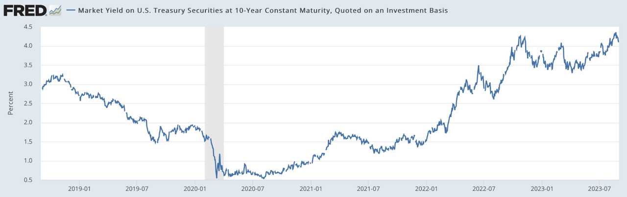 10 year US Treasury