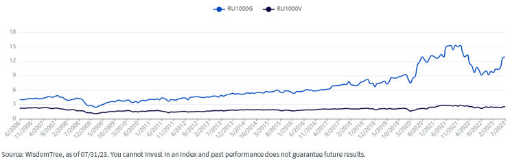 Russell 1000 Growth index and the Russell 1000 Value index