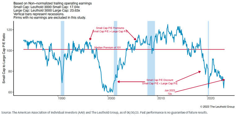 Small Cap to Large Cap Historical P/E Ratio (x100)