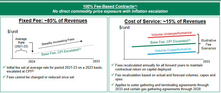 The contracts the company has