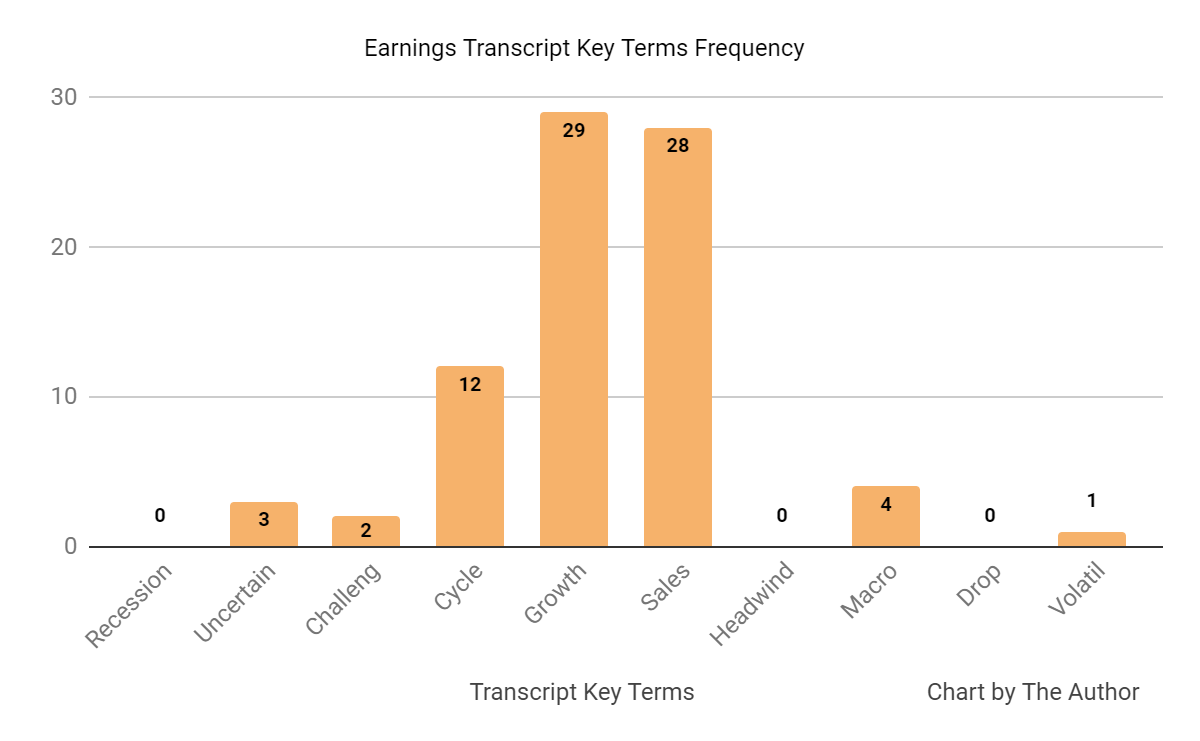 Earnings Transcript Key Terms Frequency