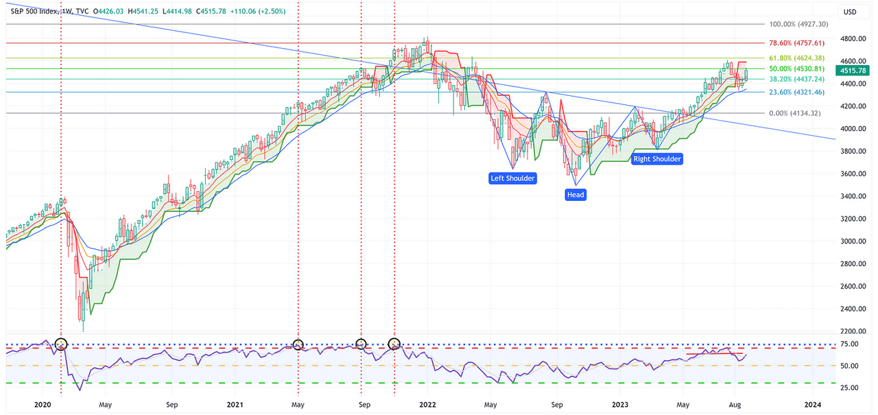 S&P 500