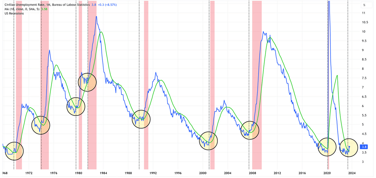 Unemployment Rate vs. 18-Month Moving Average