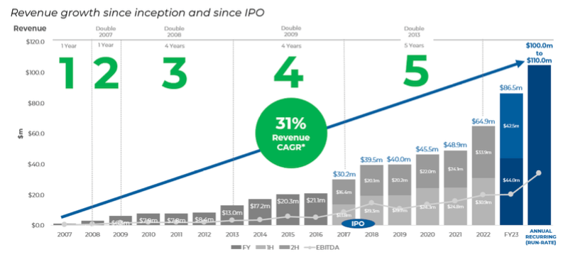 Graph showing revenue growth per year