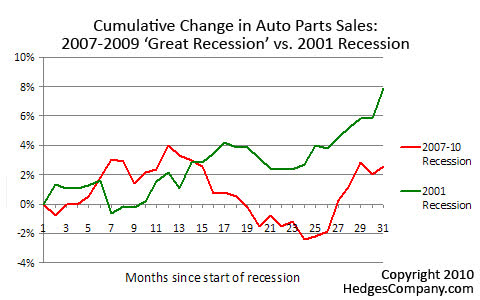 The Great Recession and the Automotive Parts Industry