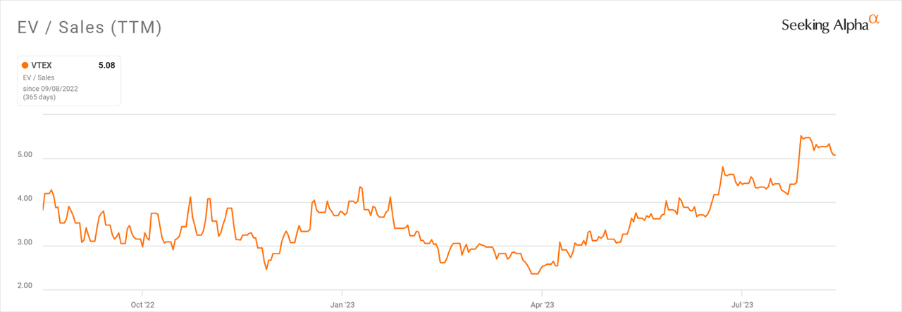 EV/Sales Multiple History