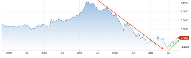 yield curve