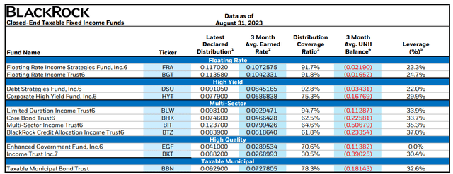 BlackRock August 2023 UNII Report