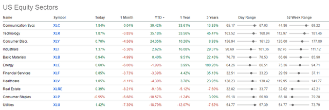 U.S. Sector Performance