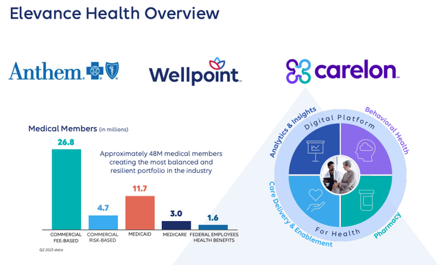 Elevance Health Customer Breakdown