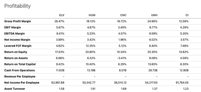 Elevance Comps Profitability