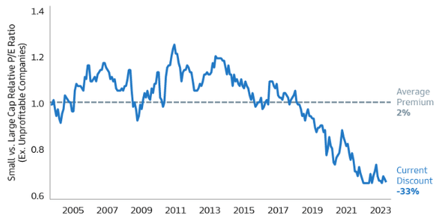 Small-Cap to Large-Cap Relative P/E