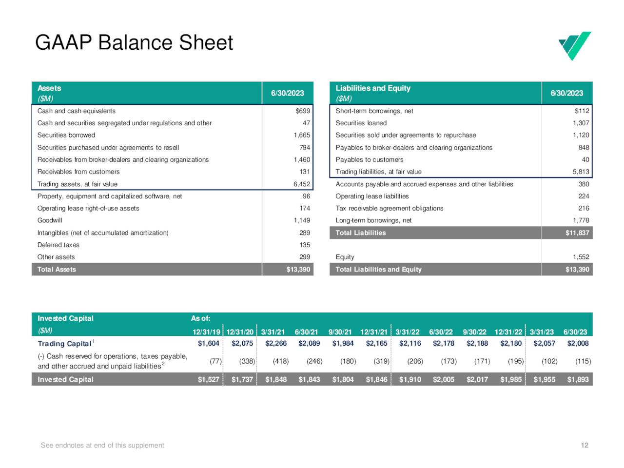 GAAP Balance Sheet