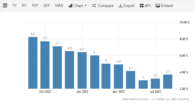 CPI