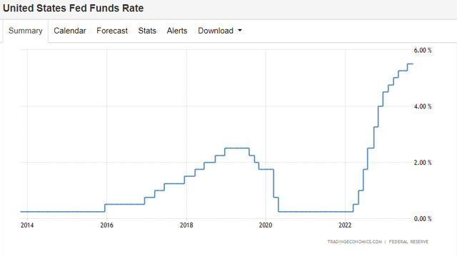 Rates