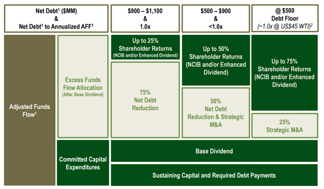 Capital Allocation Frame