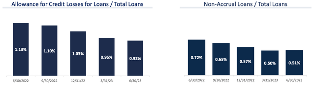 A graph of loan loans Description automatically generated with medium confidence