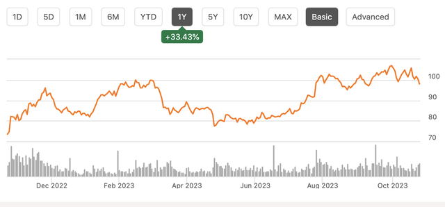 stock chart