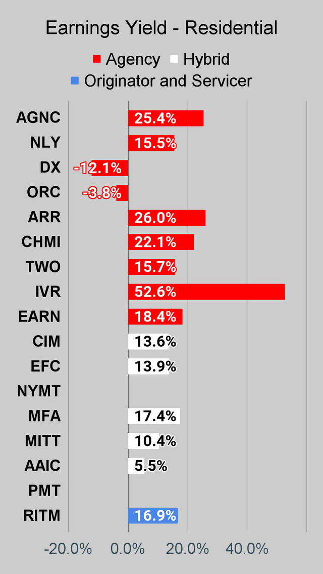 Residential mortgage REIT earnings yield chart