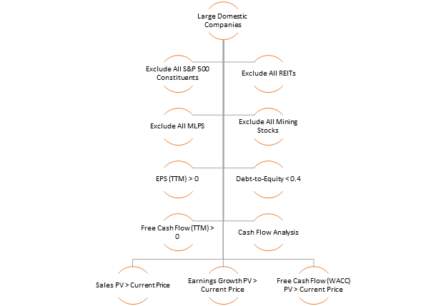 Selection Process