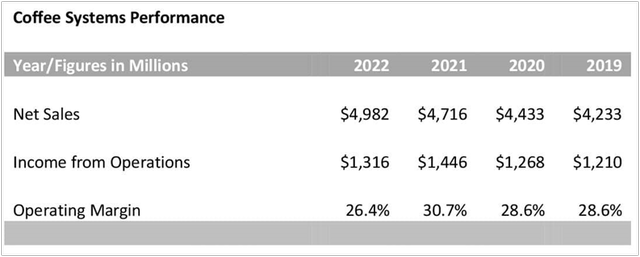 Coffee Systems Margin & Performance