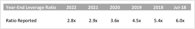 KDP Leverage Ratio