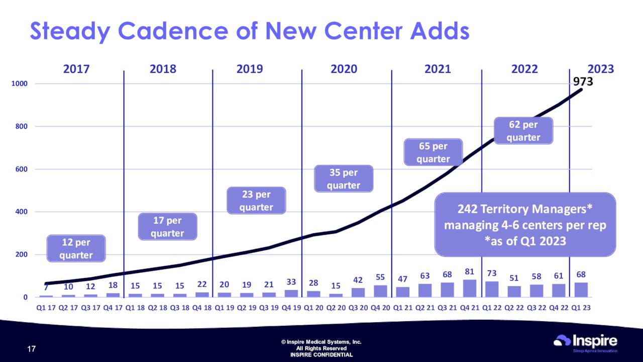 Steady Cadence of New Center Adds