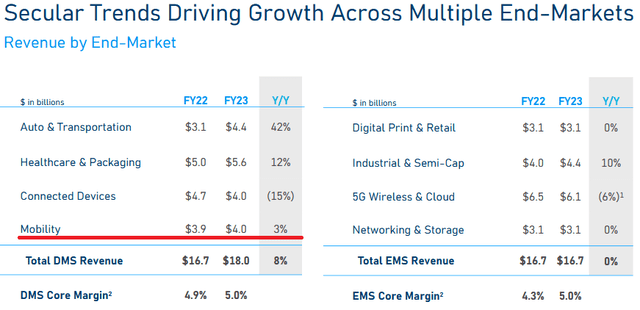 Jabil's FY23 Segment Results