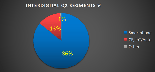 IDCC Q2 segments