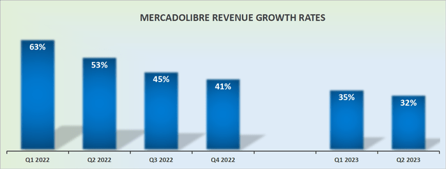 MELI revenue growth rates