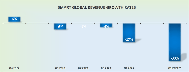 SGH revenue growth rates