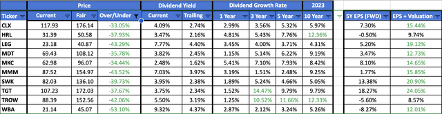 Most Undervalued Dividend Aristocrats For November 2023