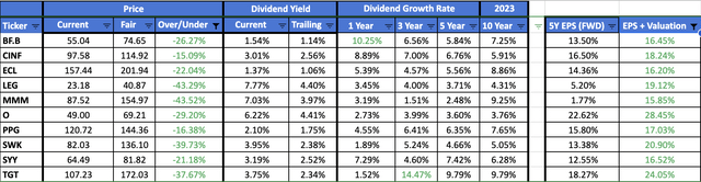 Best Dividend Aristocrats for November 2023